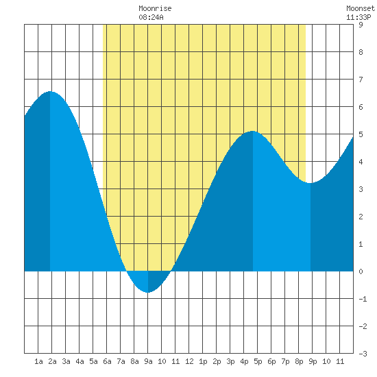Oakland Airport tide chart for Sunday, June 13, 2021