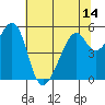 Oakland Airport tide chart for Monday, June 14, 2021