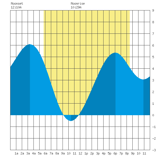 Oakland Airport tide chart for Tuesday, June 15, 2021