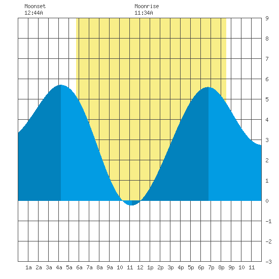 Oakland Airport tide chart for Wednesday, June 16, 2021