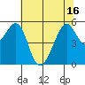 Oakland Airport tide chart for Wednesday, June 16, 2021