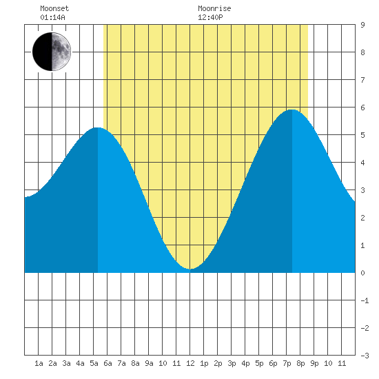 Oakland Airport tide chart for Thursday, June 17, 2021