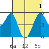 Oakland Airport tide chart for Tuesday, June 1, 2021