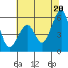 Oakland Airport tide chart for Sunday, June 20, 2021