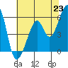 Oakland Airport tide chart for Wednesday, June 23, 2021