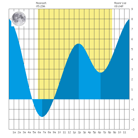 Oakland Airport tide chart for Thursday, June 24, 2021