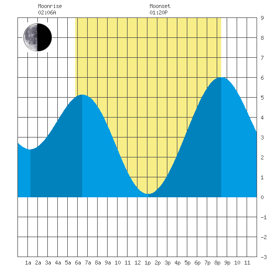 Oakland Airport tide chart for Wednesday, June 2, 2021
