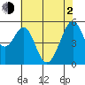 Oakland Airport tide chart for Wednesday, June 2, 2021