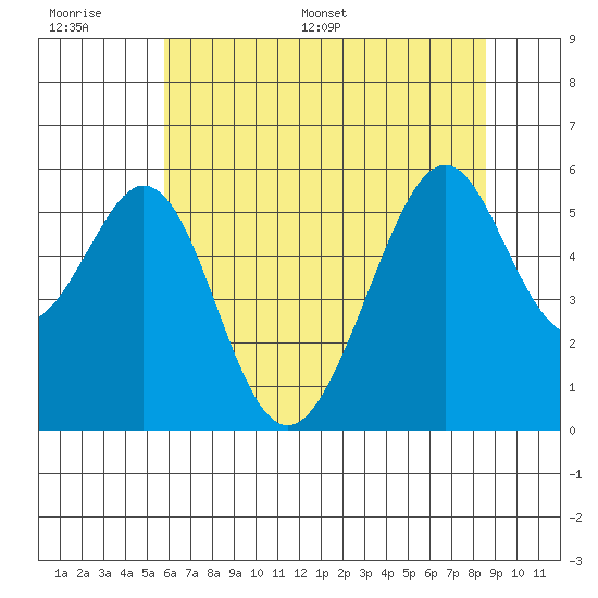 Oakland Airport tide chart for Wednesday, June 30, 2021