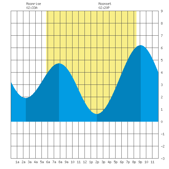 Oakland Airport tide chart for Thursday, June 3, 2021