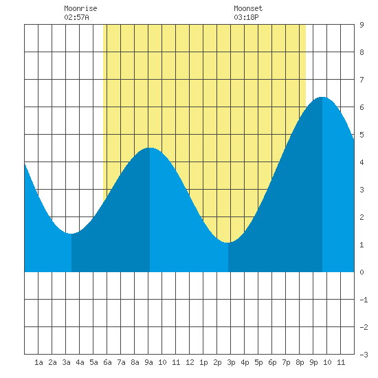Oakland Airport tide chart for Friday, June 4, 2021