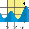 Oakland Airport tide chart for Friday, June 4, 2021