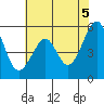 Oakland Airport tide chart for Saturday, June 5, 2021