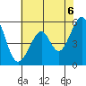 Oakland Airport tide chart for Sunday, June 6, 2021