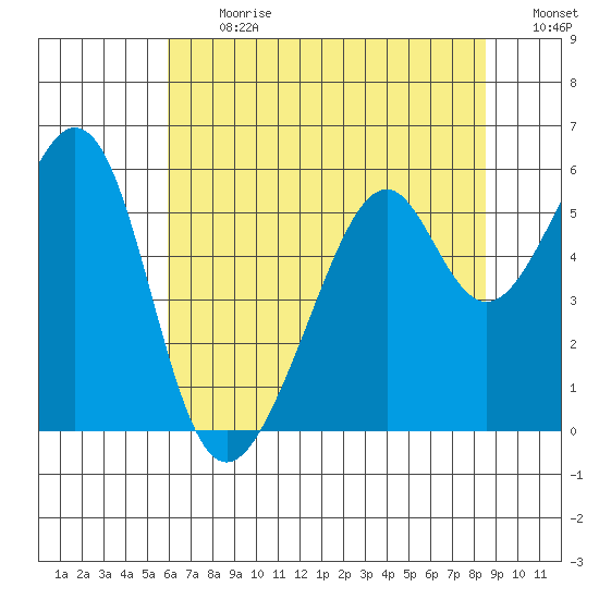 Oakland Airport tide chart for Monday, July 12, 2021