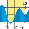 Oakland Airport tide chart for Monday, July 12, 2021