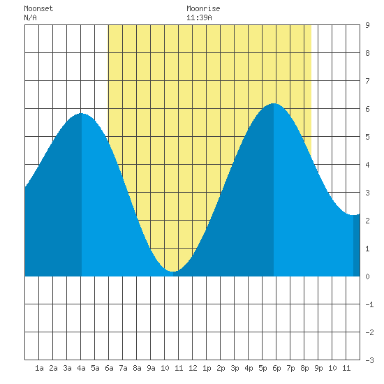 Oakland Airport tide chart for Thursday, July 15, 2021