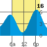 Oakland Airport tide chart for Friday, July 16, 2021