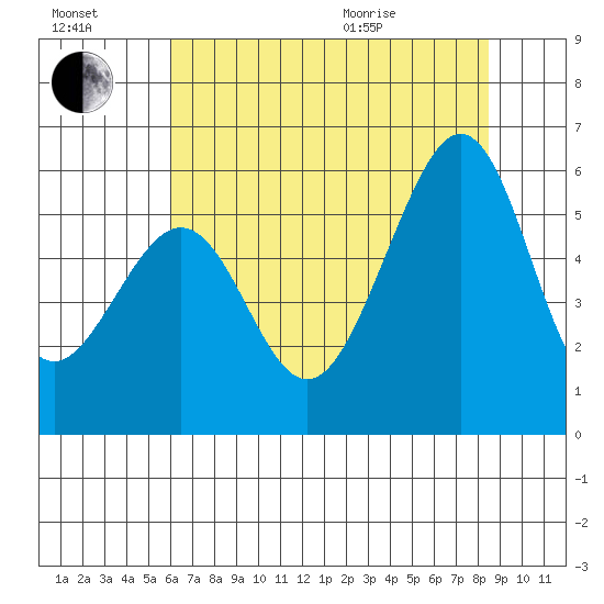 Oakland Airport tide chart for Saturday, July 17, 2021
