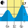 Oakland Airport tide chart for Saturday, July 17, 2021