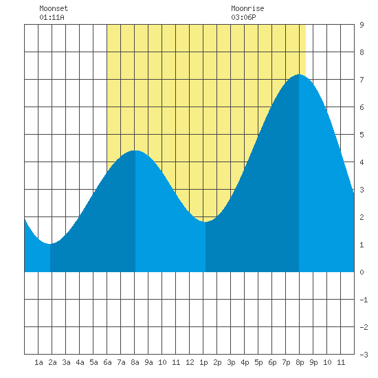 Oakland Airport tide chart for Sunday, July 18, 2021