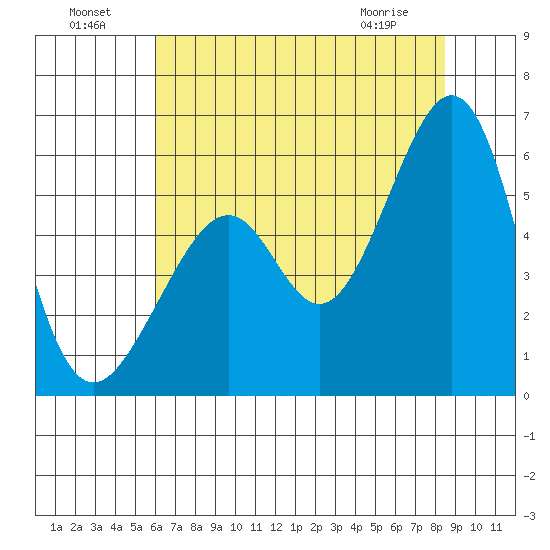 Oakland Airport tide chart for Monday, July 19, 2021