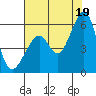 Oakland Airport tide chart for Monday, July 19, 2021