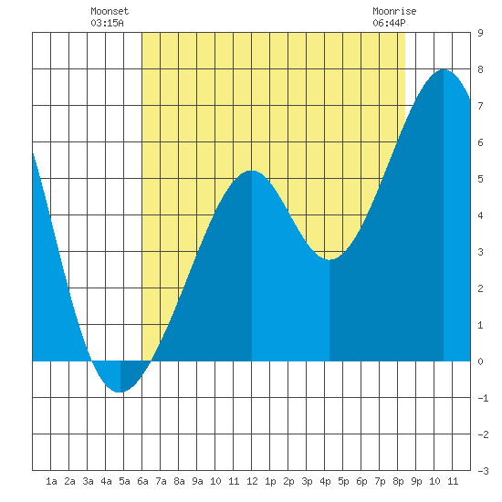 Oakland Airport tide chart for Wednesday, July 21, 2021