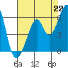 Oakland Airport tide chart for Thursday, July 22, 2021