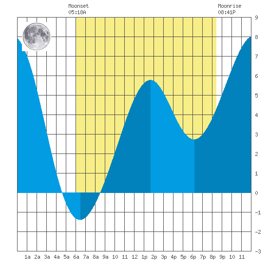 Oakland Airport tide chart for Friday, July 23, 2021