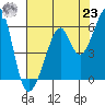 Oakland Airport tide chart for Friday, July 23, 2021
