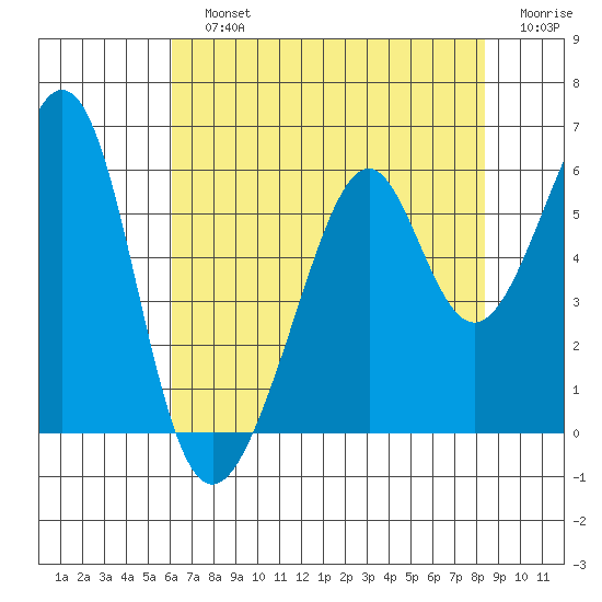 Oakland Airport tide chart for Sunday, July 25, 2021