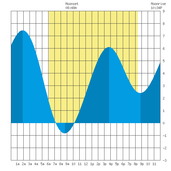 Oakland Airport tide chart for Monday, July 26, 2021