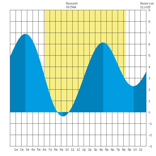 Oakland Airport tide chart for Tuesday, July 27, 2021