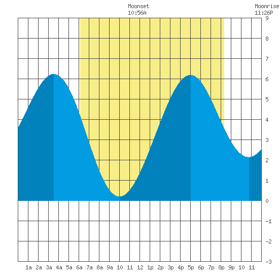 Oakland Airport tide chart for Wednesday, July 28, 2021