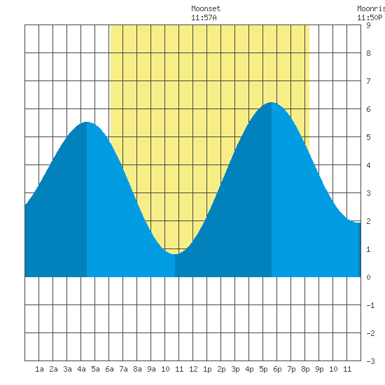 Oakland Airport tide chart for Thursday, July 29, 2021
