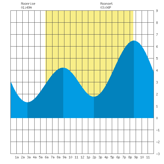 Oakland Airport tide chart for Saturday, July 3, 2021