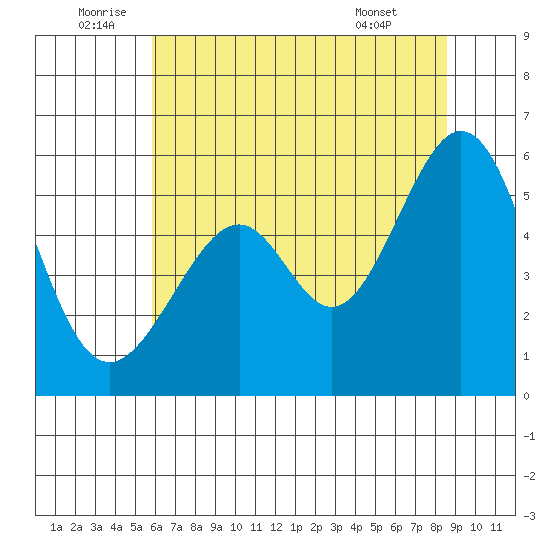 Oakland Airport tide chart for Sunday, July 4, 2021