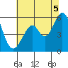 Oakland Airport tide chart for Monday, July 5, 2021