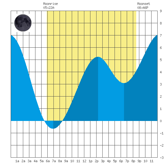 Oakland Airport tide chart for Friday, July 9, 2021