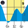 Oakland Airport tide chart for Friday, July 9, 2021