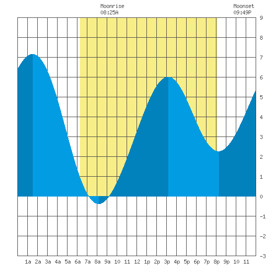 Oakland Airport tide chart for Tuesday, August 10, 2021