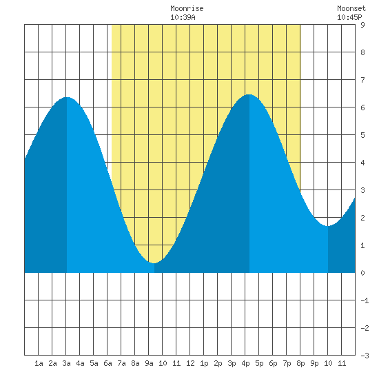Oakland Airport tide chart for Thursday, August 12, 2021