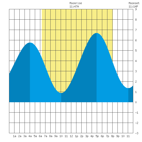 Oakland Airport tide chart for Friday, August 13, 2021