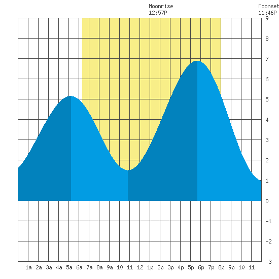 Oakland Airport tide chart for Saturday, August 14, 2021