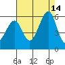 Oakland Airport tide chart for Saturday, August 14, 2021