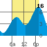 Oakland Airport tide chart for Monday, August 16, 2021