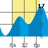 Oakland Airport tide chart for Tuesday, August 17, 2021