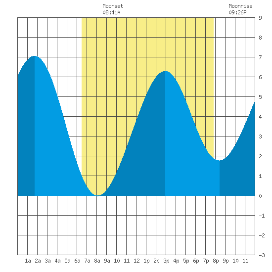 Oakland Airport tide chart for Tuesday, August 24, 2021