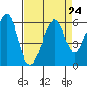 Oakland Airport tide chart for Tuesday, August 24, 2021